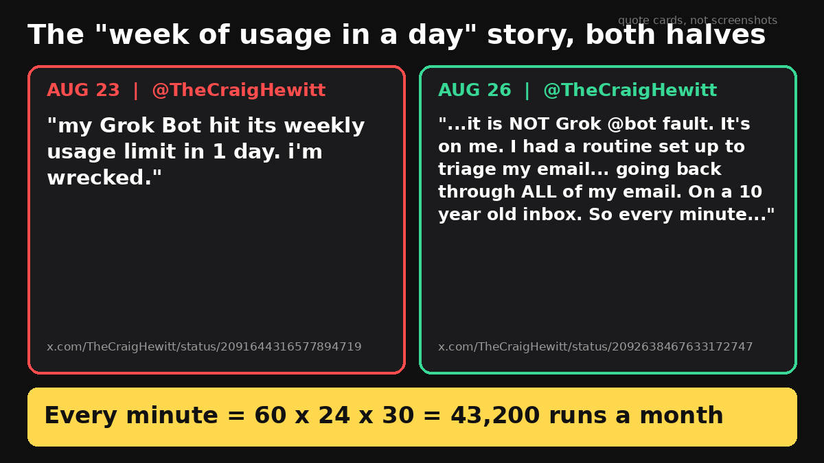 Two quote cards from @TheCraigHewitt. Aug 23: "my Grok Bot hit its weekly usage limit in 1 day. i'm wrecked." Aug 26: "...it is NOT Grok @bot fault. It's on me. I had a routine set up to triage my email... going back through ALL of my email. On a 10 year old inbox. So every minute..." A banner below reads: every minute = 60 x 24 x 30 = 43,200 runs a month.