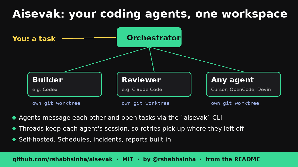 Diagram titled "Aisevak: your coding agents, one workspace." Your task goes to an Orchestrator, which delegates to a Builder (e.g. Codex), a Reviewer (e.g. Claude Code) and any agent (Cursor, OpenCode, Devin), each in its own git worktree. Notes: agents message each other and open tasks via the aisevak CLI, threads keep each agent's session, self-hosted with schedules, incidents and reports built in. Footer: github.com/rshabhsinha/aisevak, MIT.