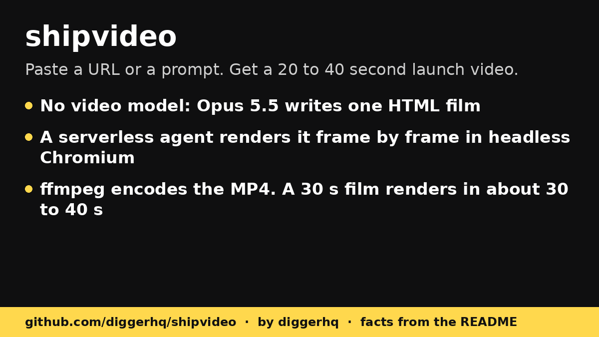 Card titled shipvideo: paste a URL or a prompt, get a 20 to 40 second launch video. No video model: Opus 5.5 writes one HTML film. A serverless agent renders it frame by frame in headless Chromium. ffmpeg encodes the MP4; a 30 second film renders in about 30 to 40 seconds. Footer: github.com/diggerhq/shipvideo.