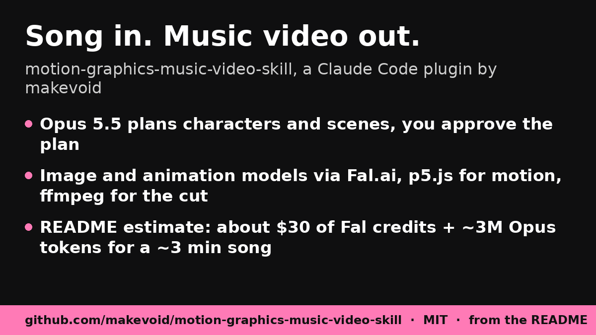 Card titled "Song in. Music video out." for motion-graphics-music-video-skill, a Claude Code plugin by makevoid. Opus 5.5 plans characters and scenes and you approve the plan; image and animation models via Fal.ai, p5.js for motion, ffmpeg for the cut; README estimate of about $30 of Fal credits plus about 3M Opus tokens for a 3 minute song. Footer: MIT.