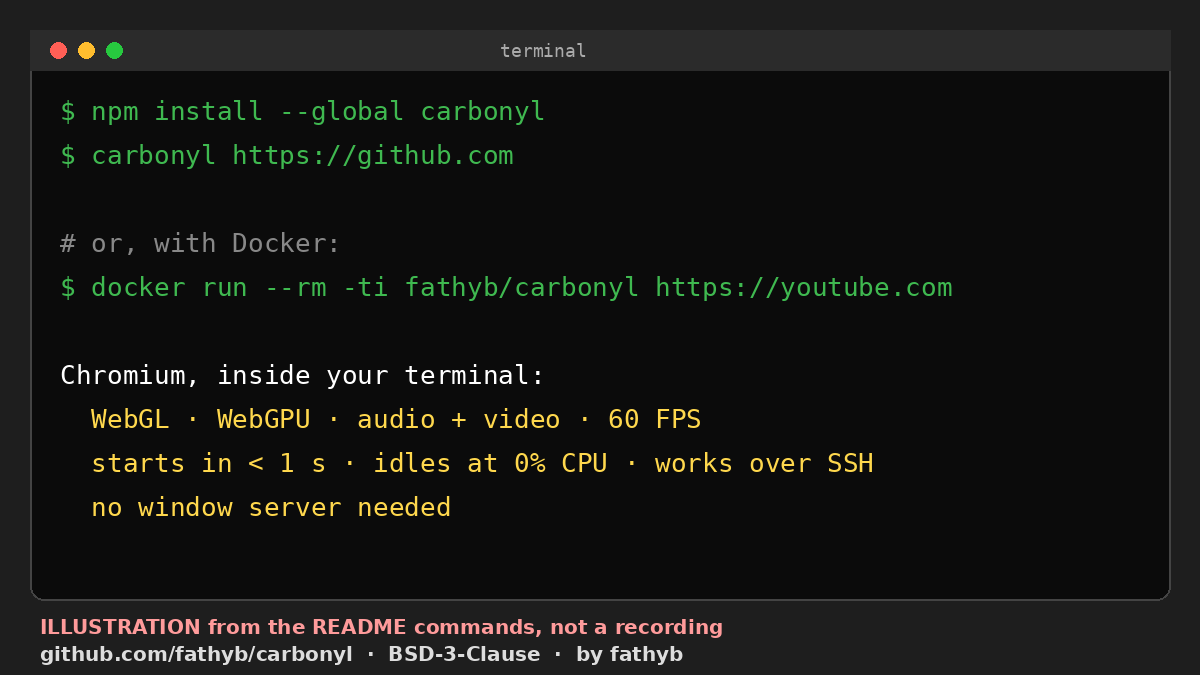 Terminal illustration of Carbonyl commands: npm install --global carbonyl, then carbonyl https://github.com, or a Docker run command. Below: Chromium inside your terminal, with WebGL, WebGPU, audio and video at 60 FPS, starts in under 1 second, idles at 0% CPU, works over SSH, no window server needed. Footer: github.com/fathyb/carbonyl, BSD-3-Clause.